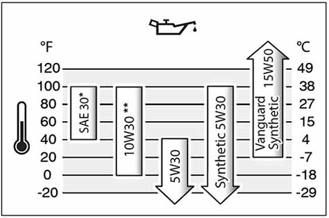 5W30 Vs 10W30 for Lawn Mower